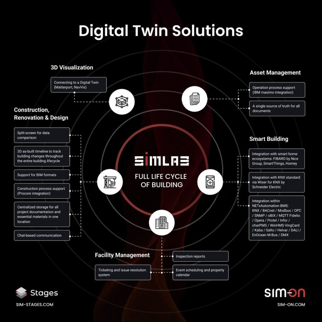 From Construction to Operations SIMLAB's Unified Digital Twin