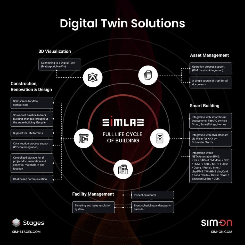 タイトル: SIMLAB：設計から運用まで統合されたデジタルツイン
