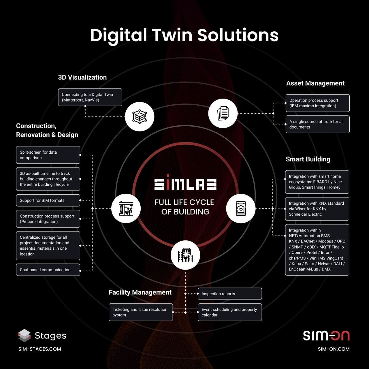 From Construction to Operations: SIMLAB’s Unified Digital Twin